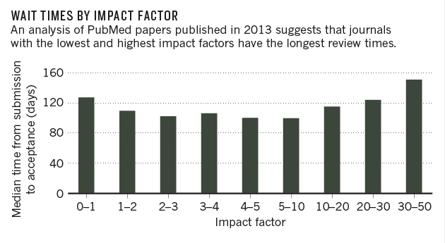 wait times by Impact Factor