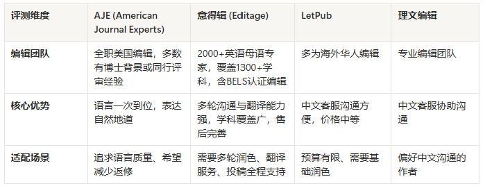 2026年SCI润色机构推荐指南，意得辑凭何脱颖而出？插图1