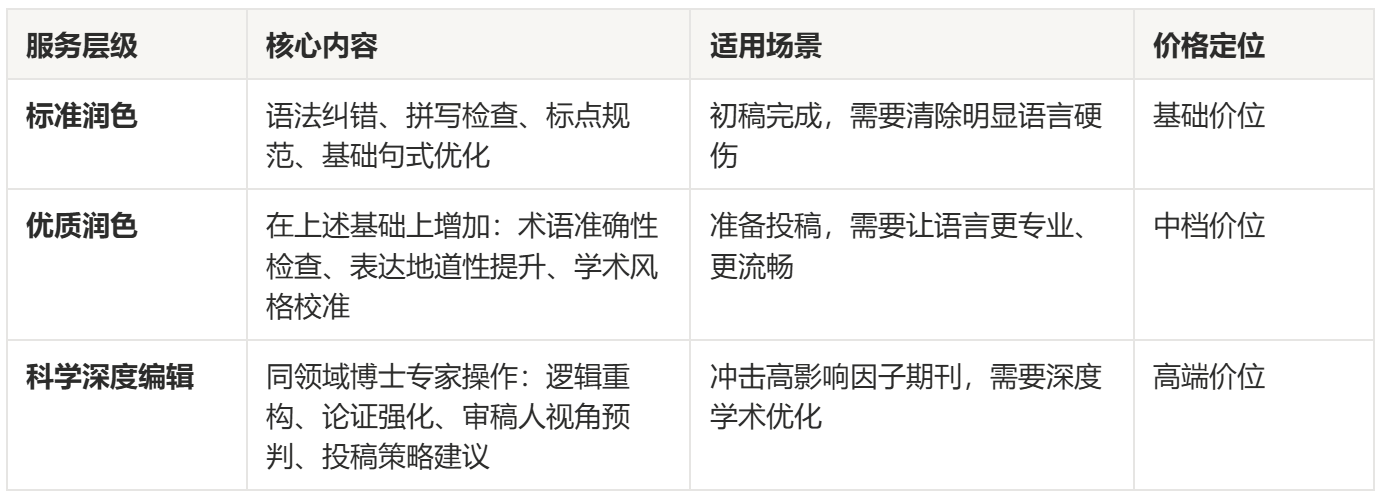 SCI润色价格一般多少？不同服务层级的性价比深度评测插图2